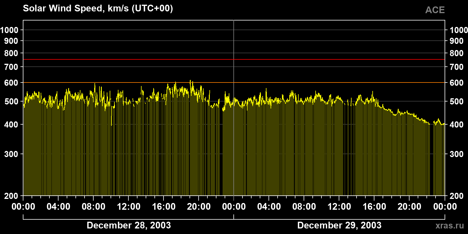 Solar wind speed