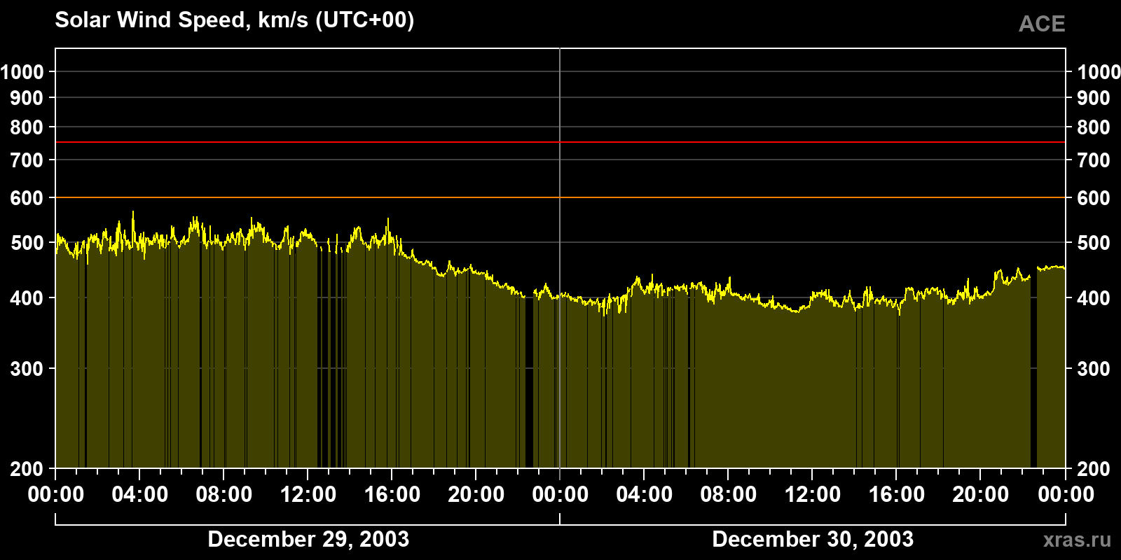 Solar wind speed