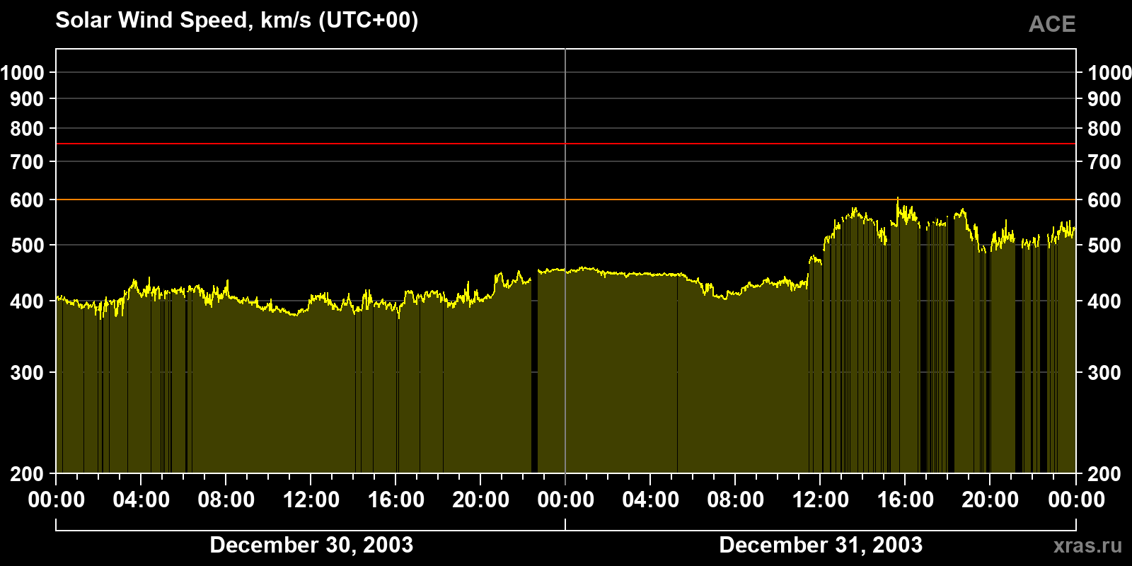 Solar wind speed