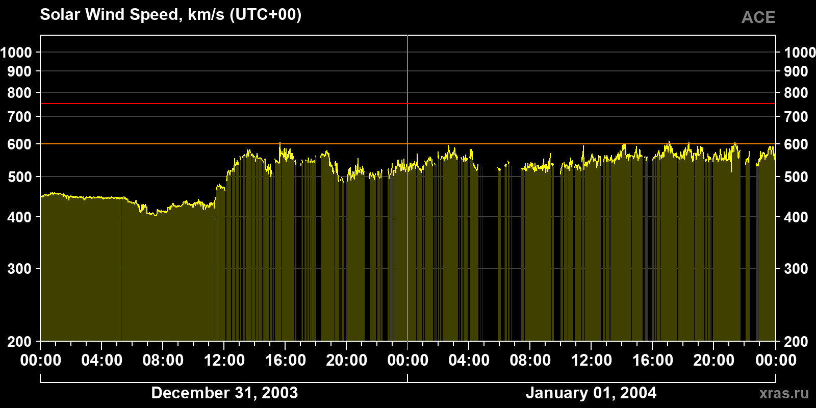 Solar wind speed
