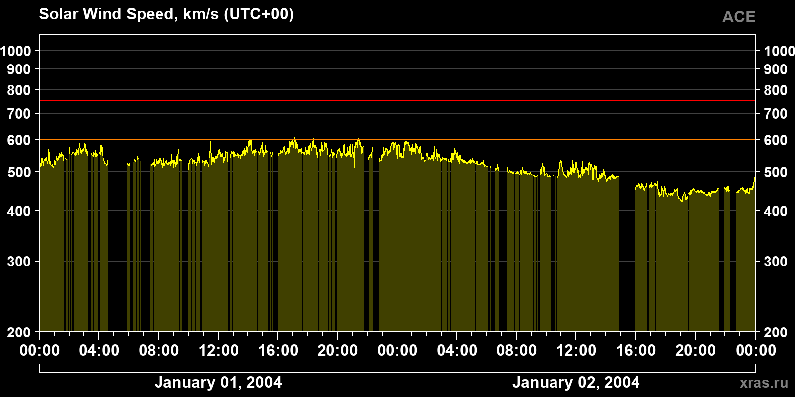 Solar wind speed