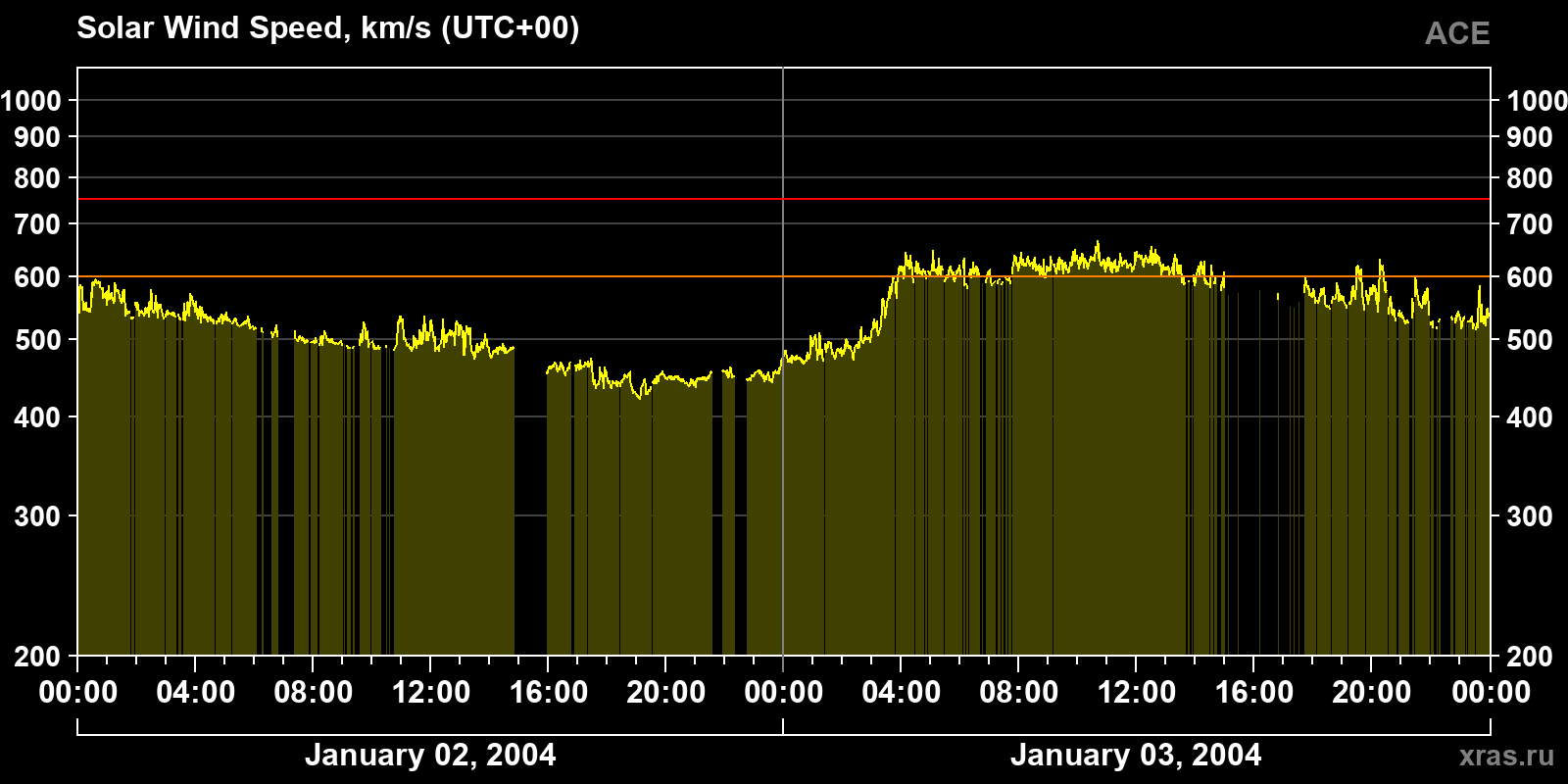 Solar wind speed