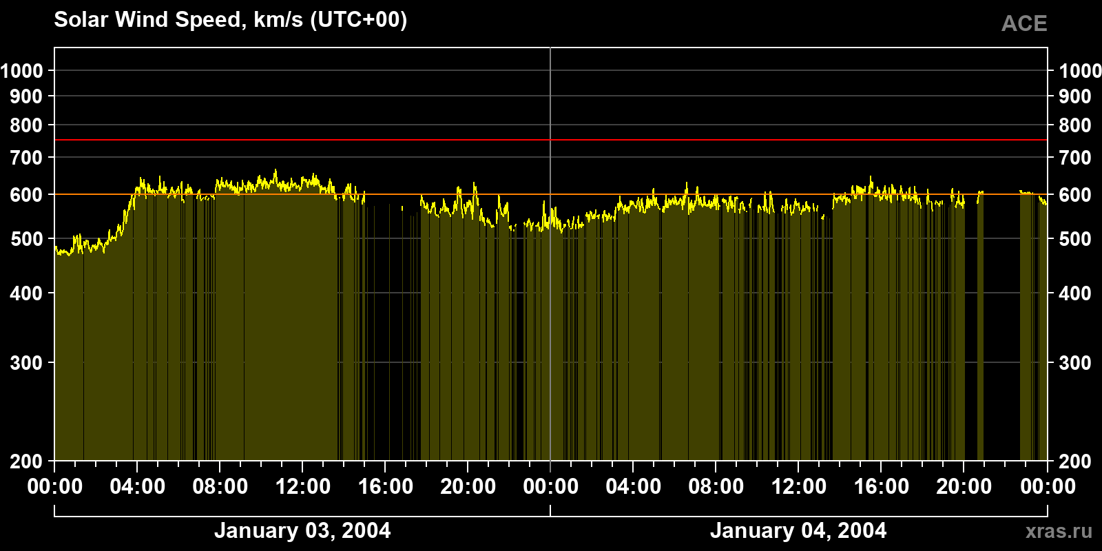 Solar wind speed