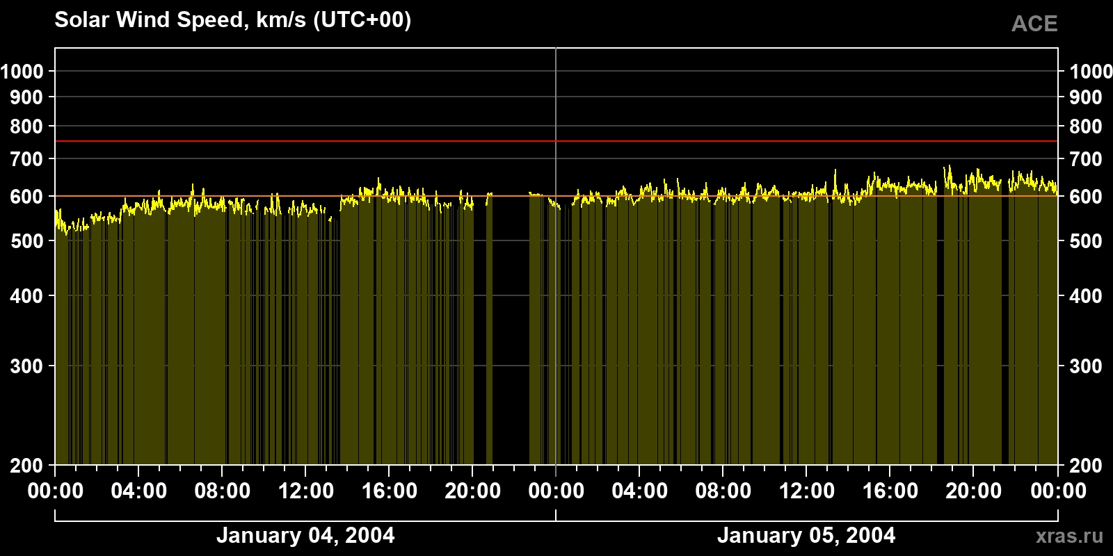 Solar wind speed