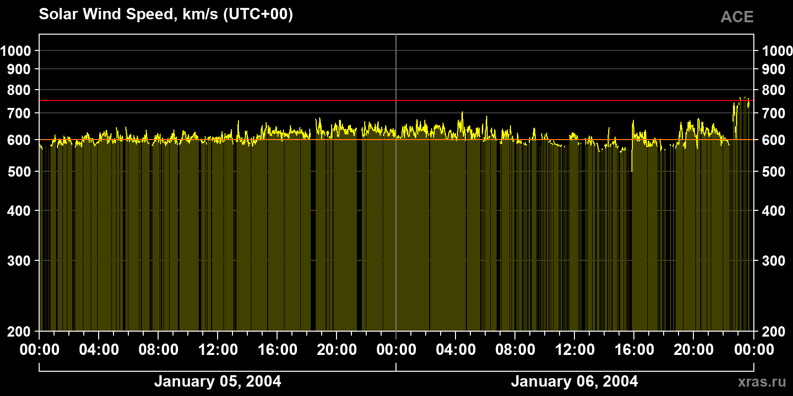 Solar wind speed
