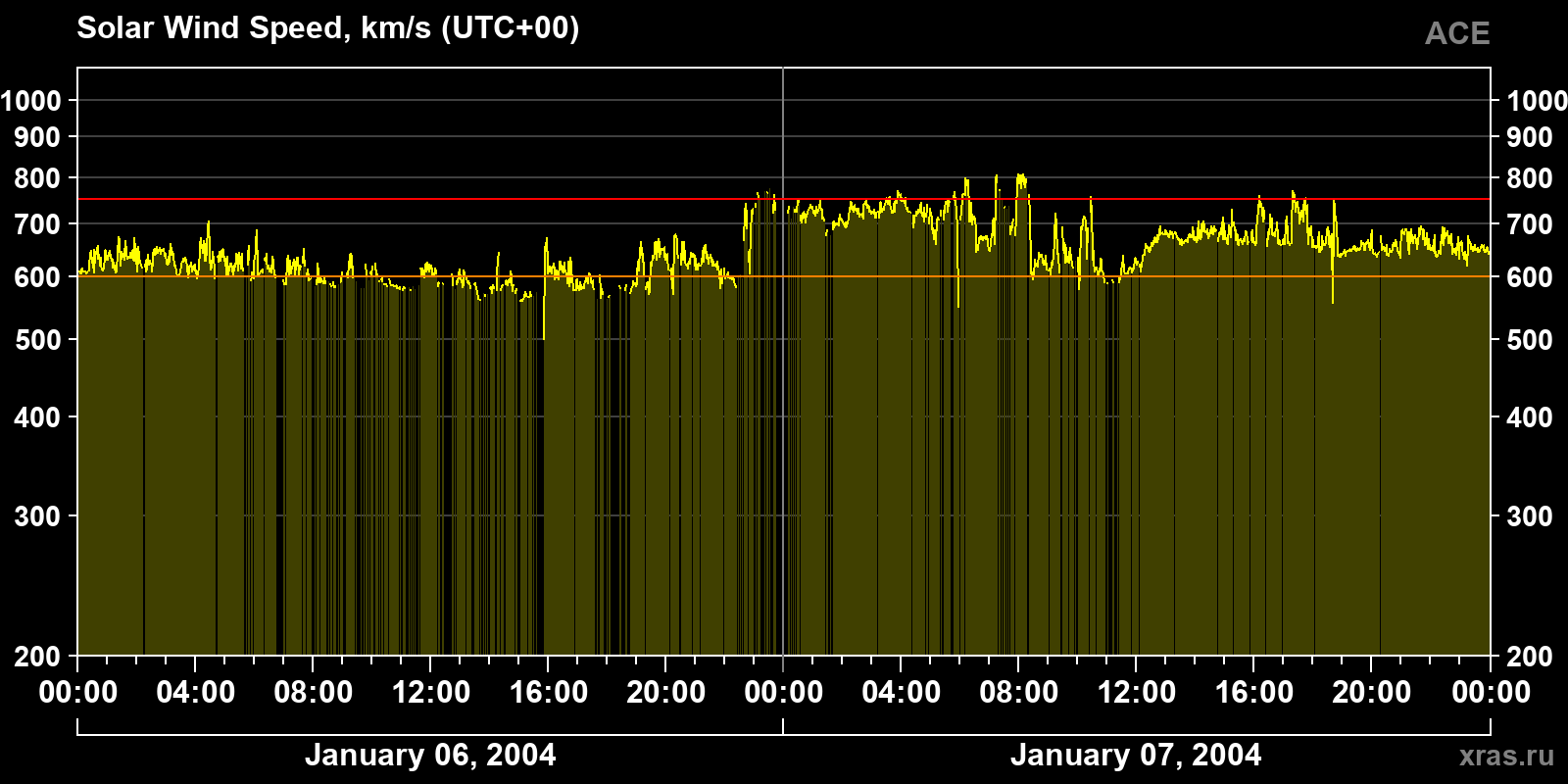 Solar wind speed