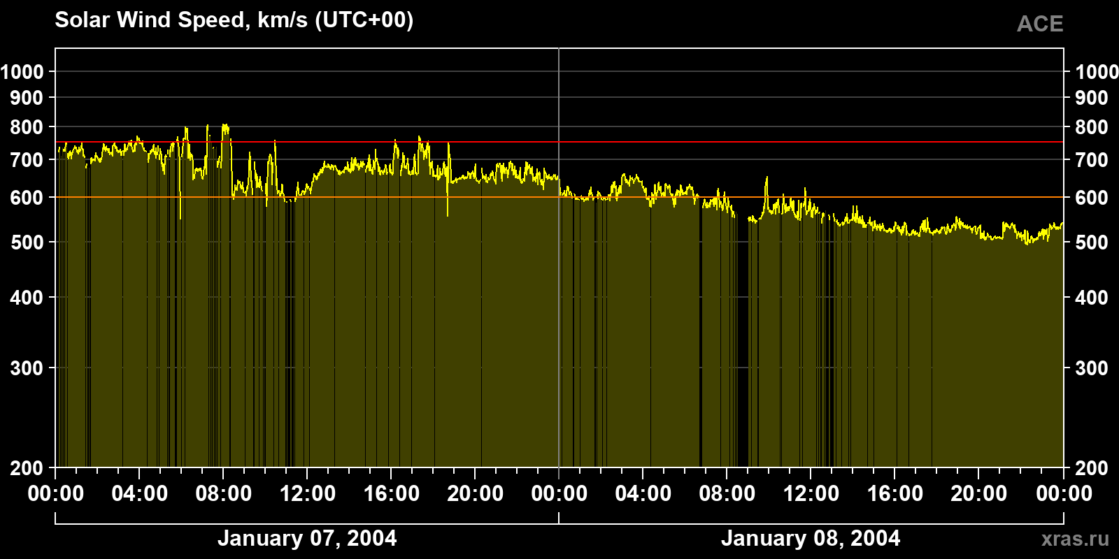Solar wind speed