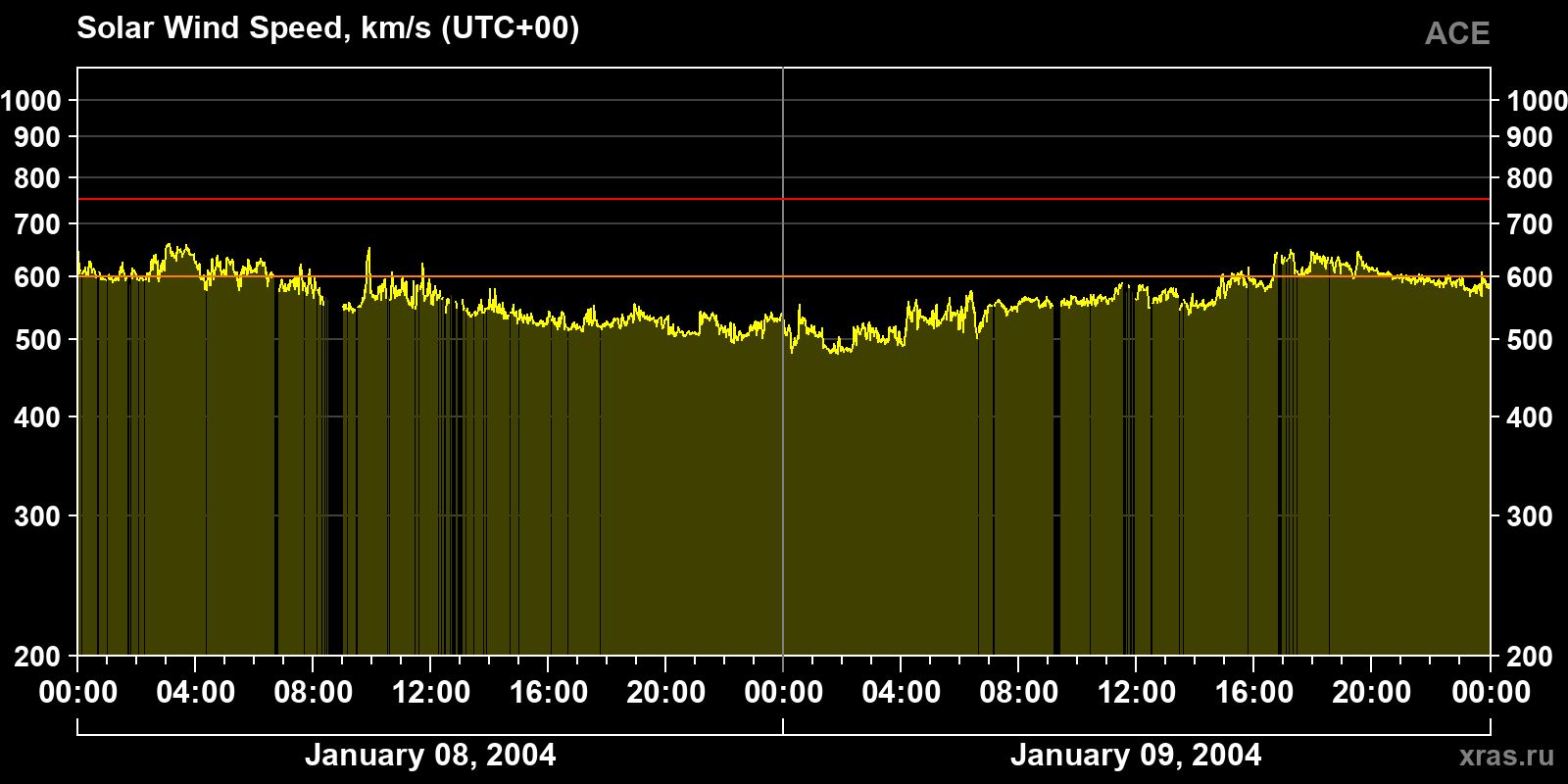 Solar wind speed