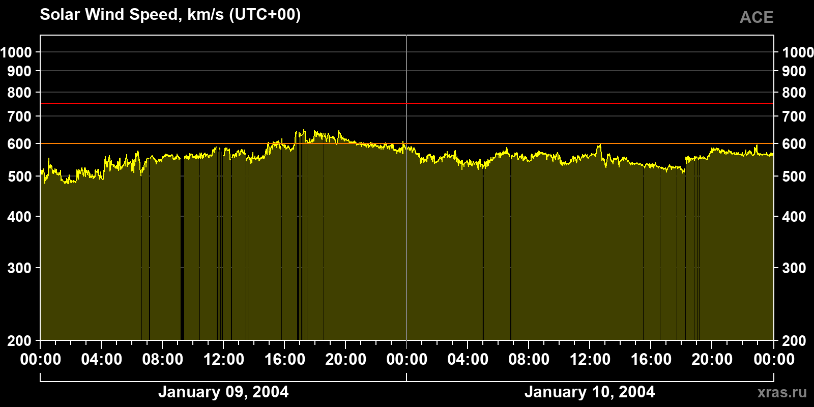 Solar wind speed