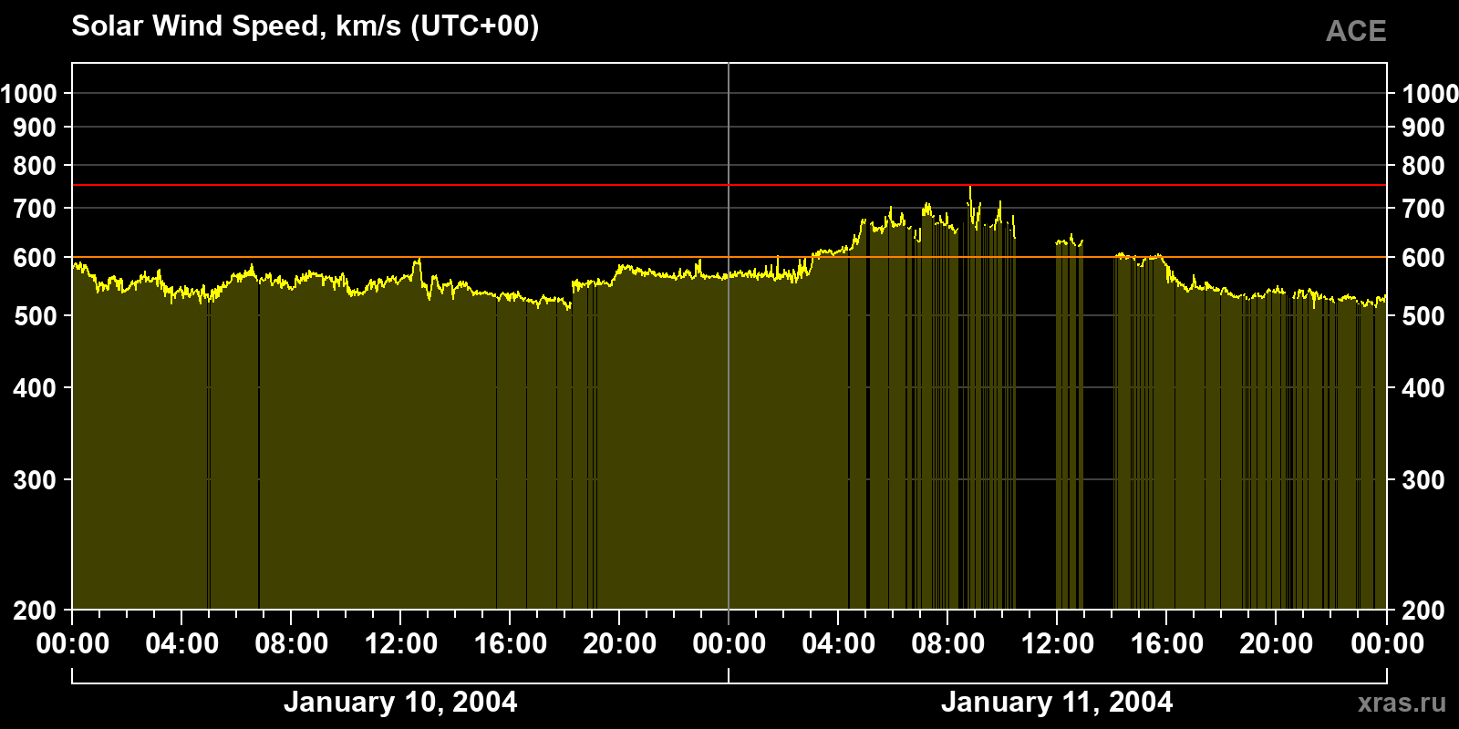 Solar wind speed