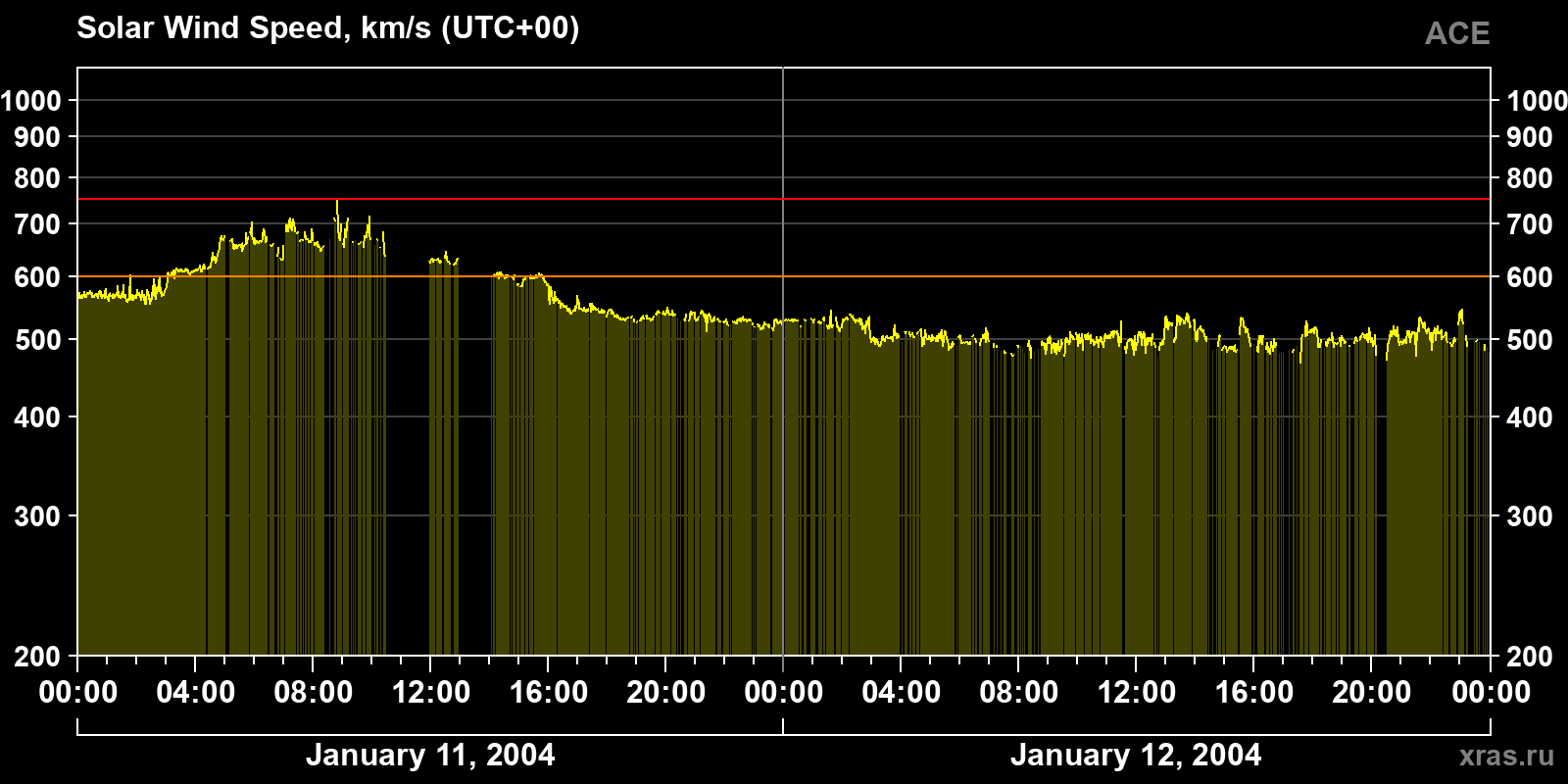 Solar wind speed
