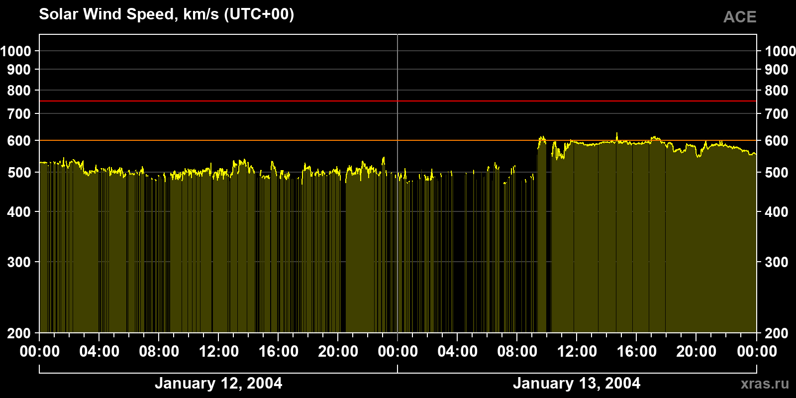 Solar wind speed