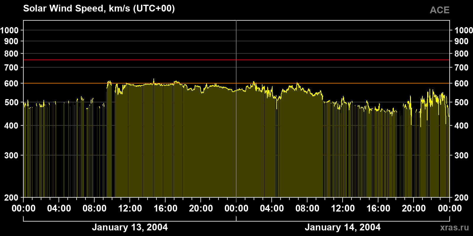 Solar wind speed