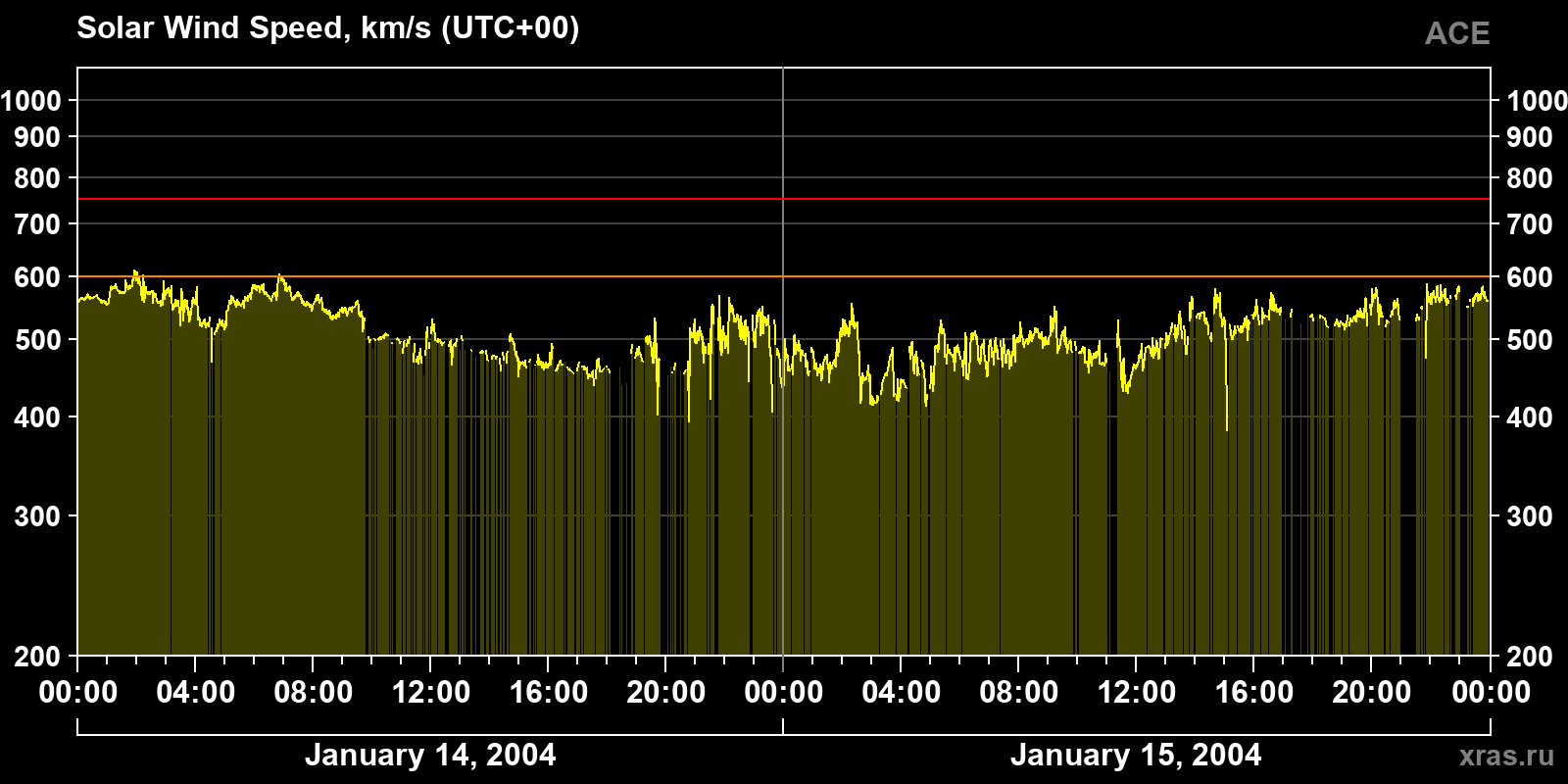 Solar wind speed