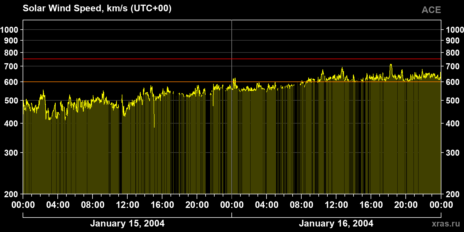 Solar wind speed