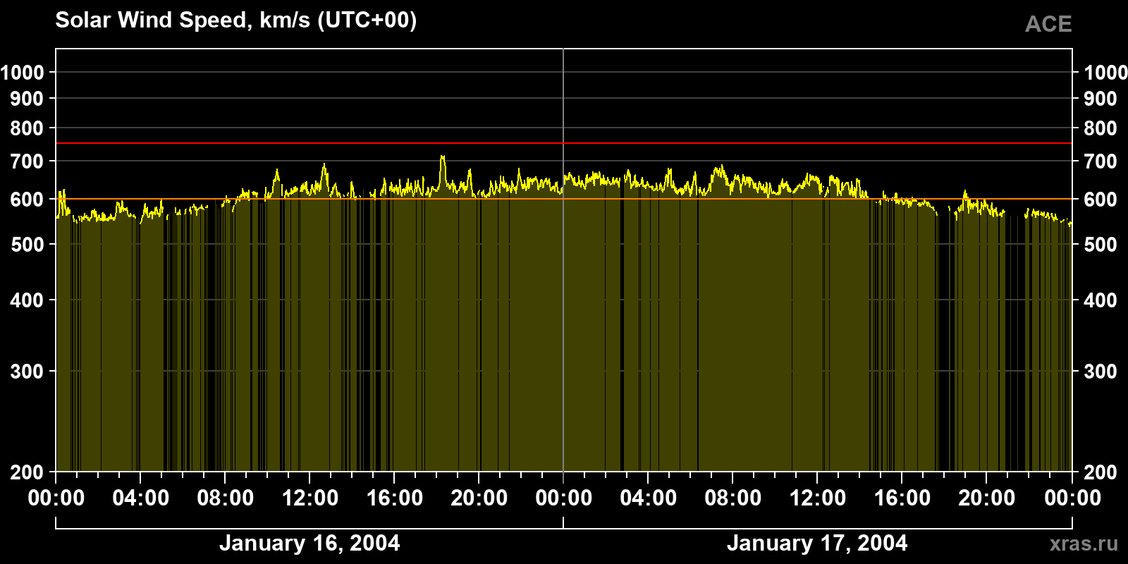 Solar wind speed