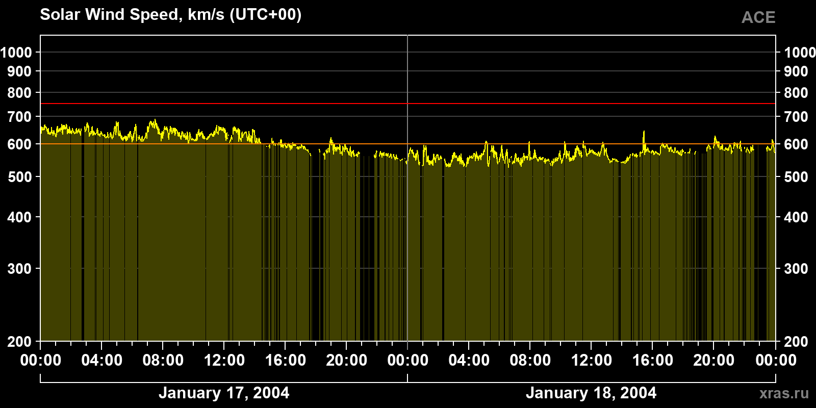 Solar wind speed