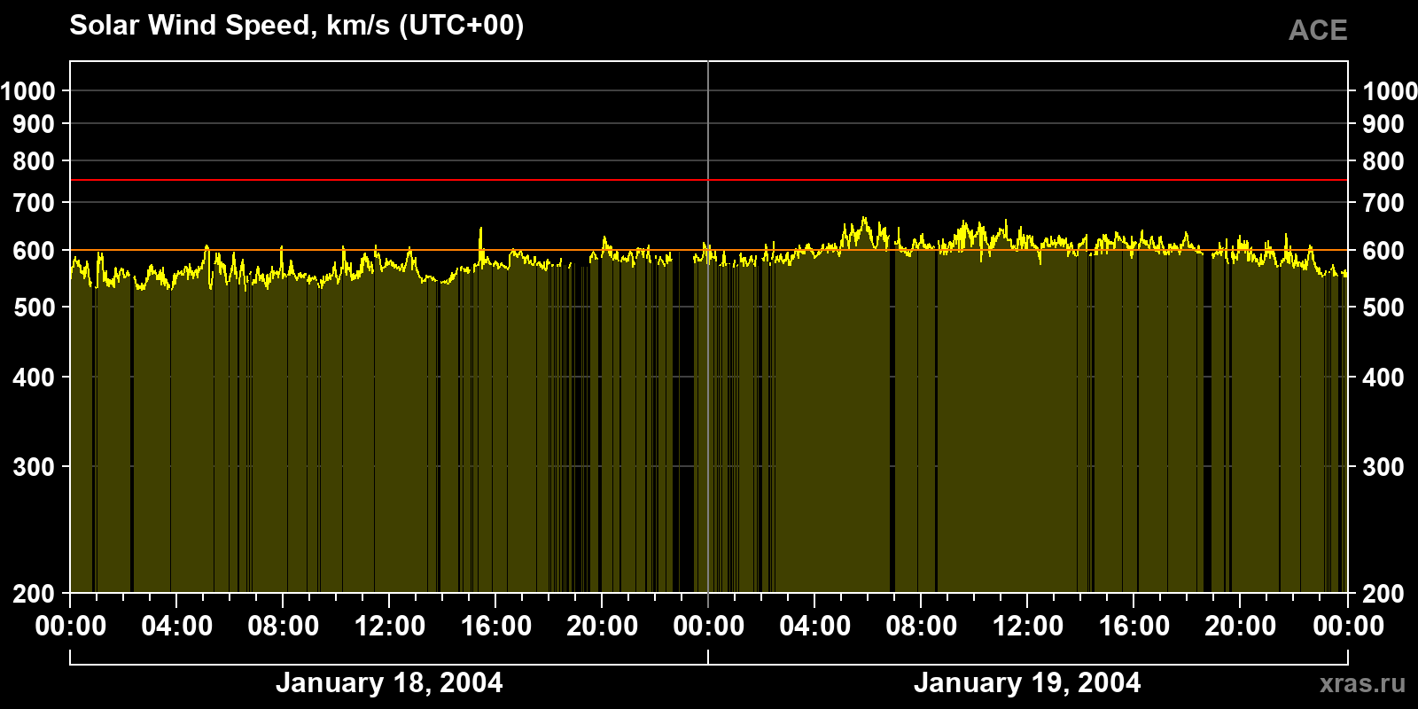 Solar wind speed