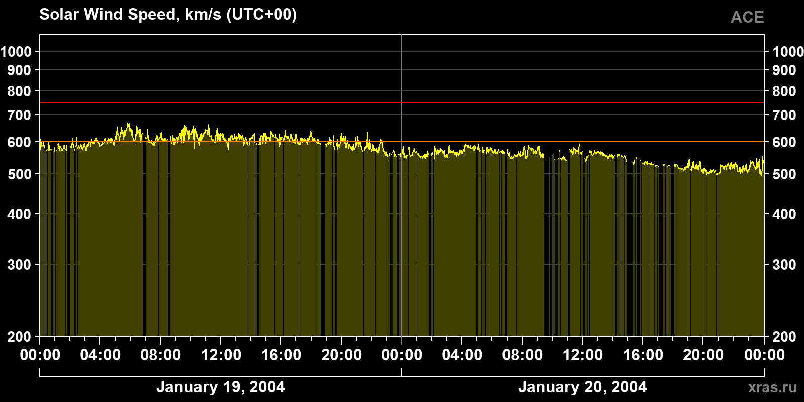 Solar wind speed