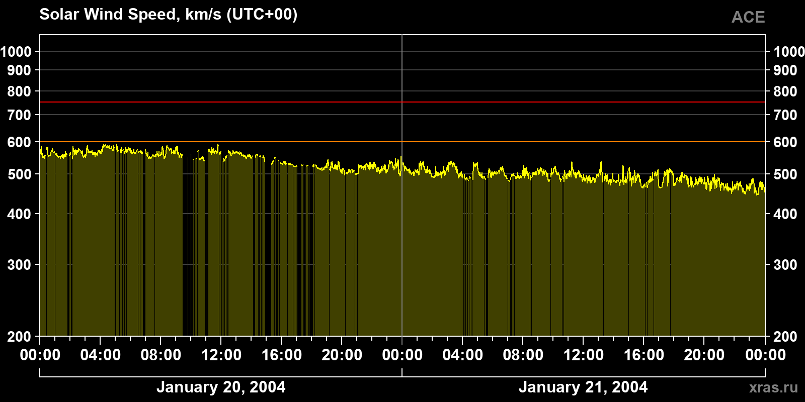 Solar wind speed