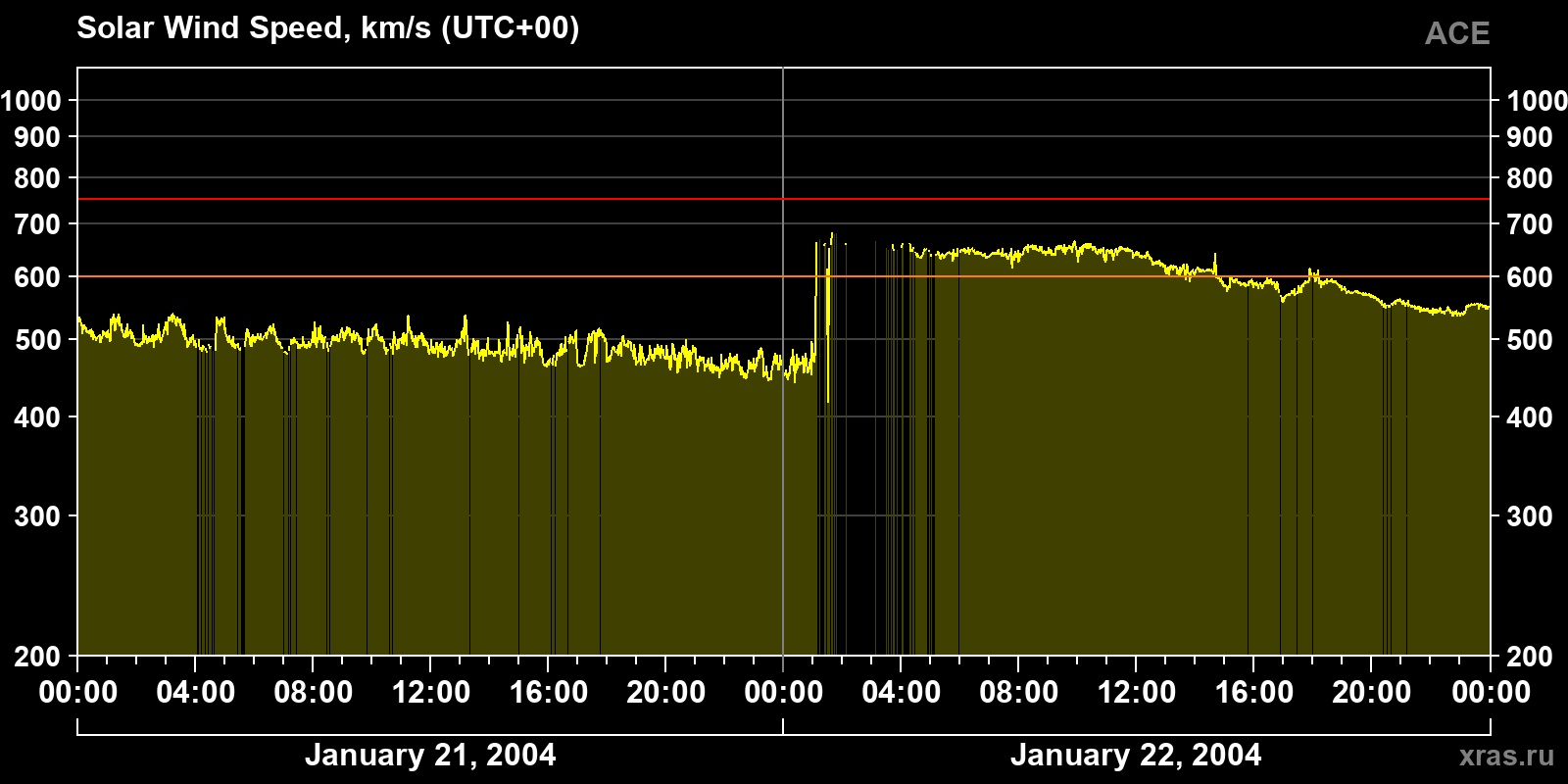 Solar wind speed