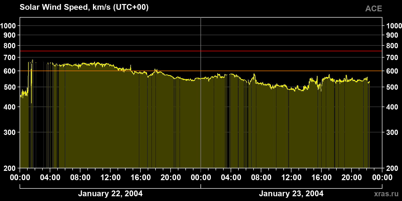 Solar wind speed