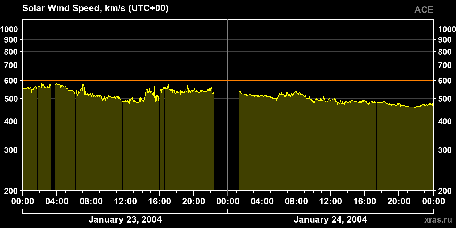 Solar wind speed