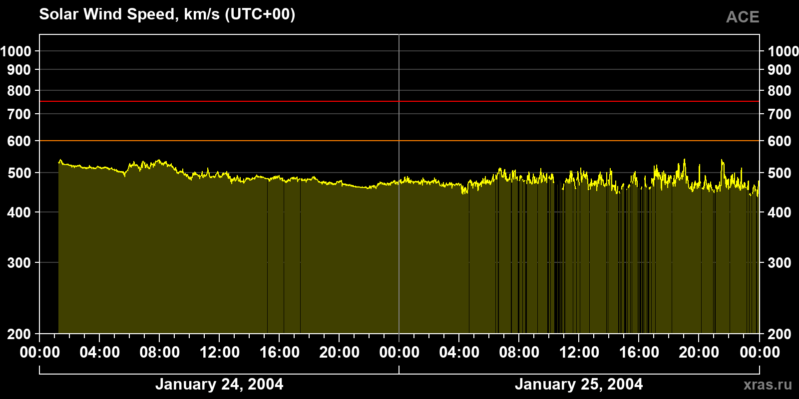 Solar wind speed