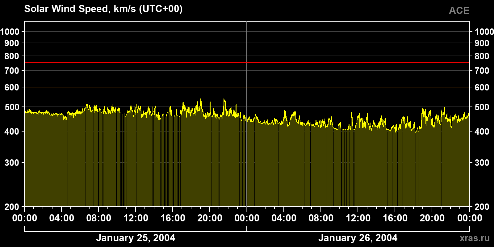 Solar wind speed