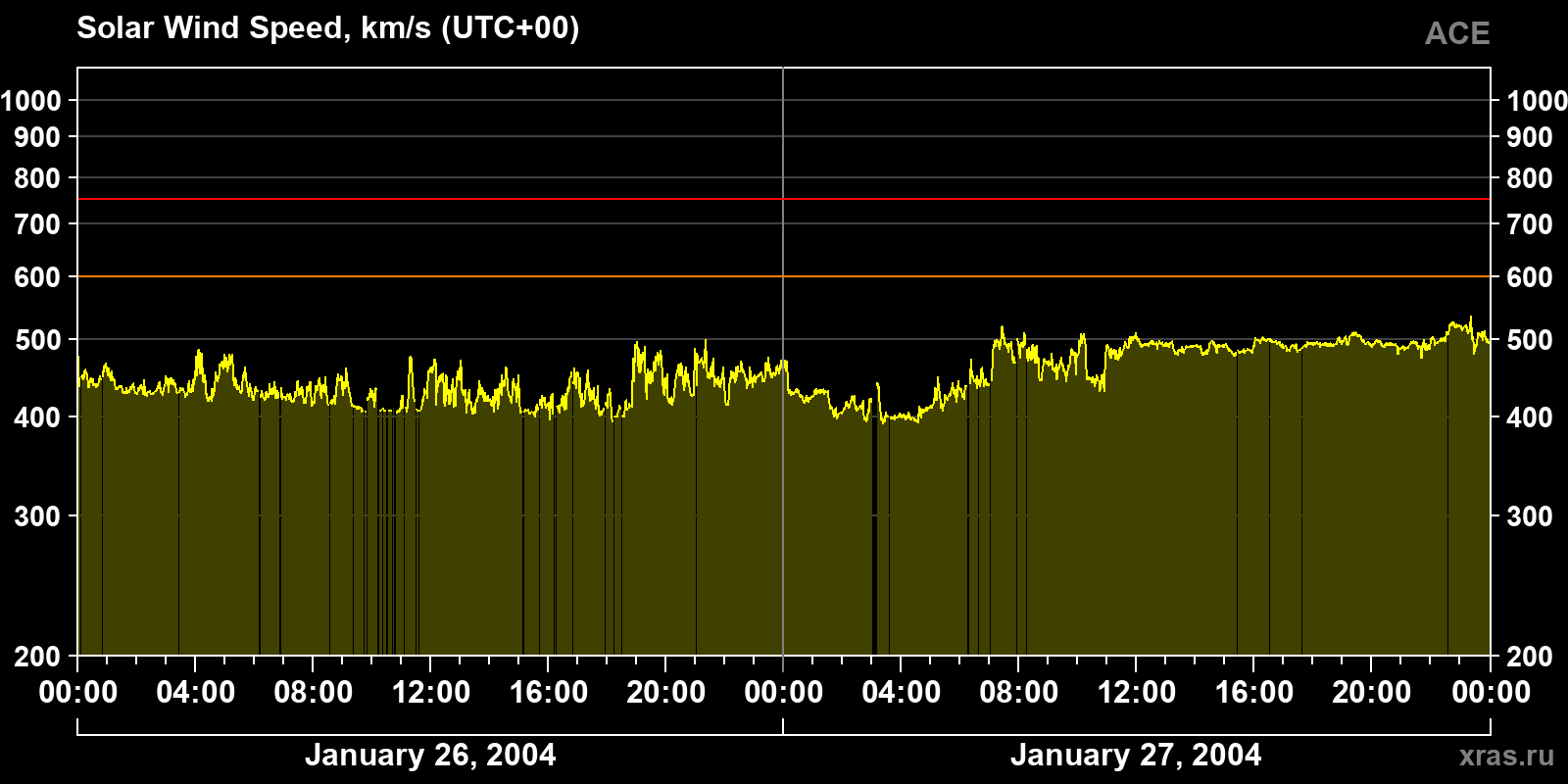 Solar wind speed