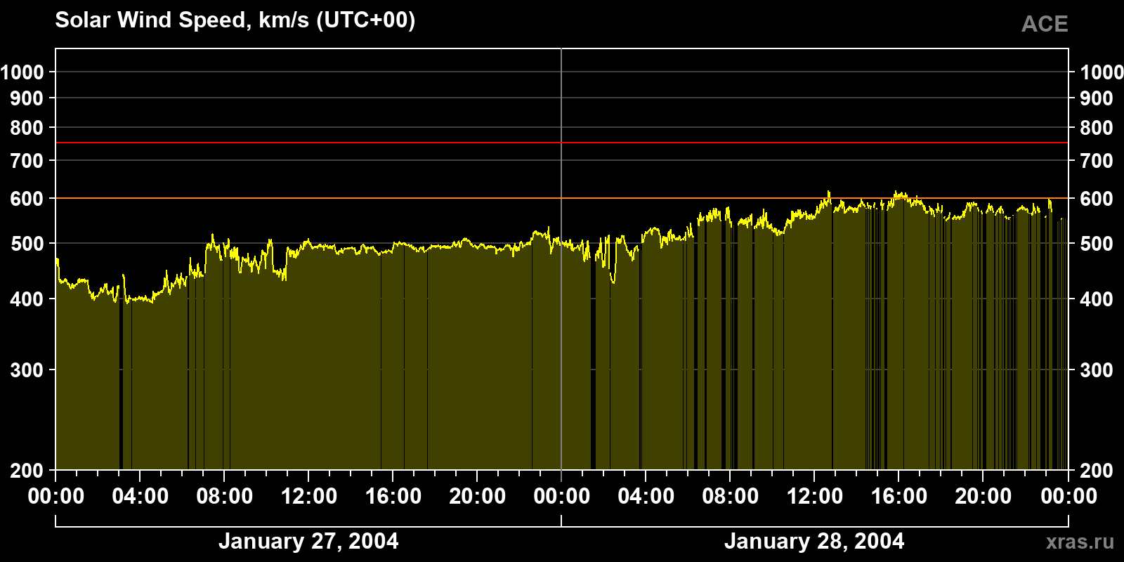 Solar wind speed