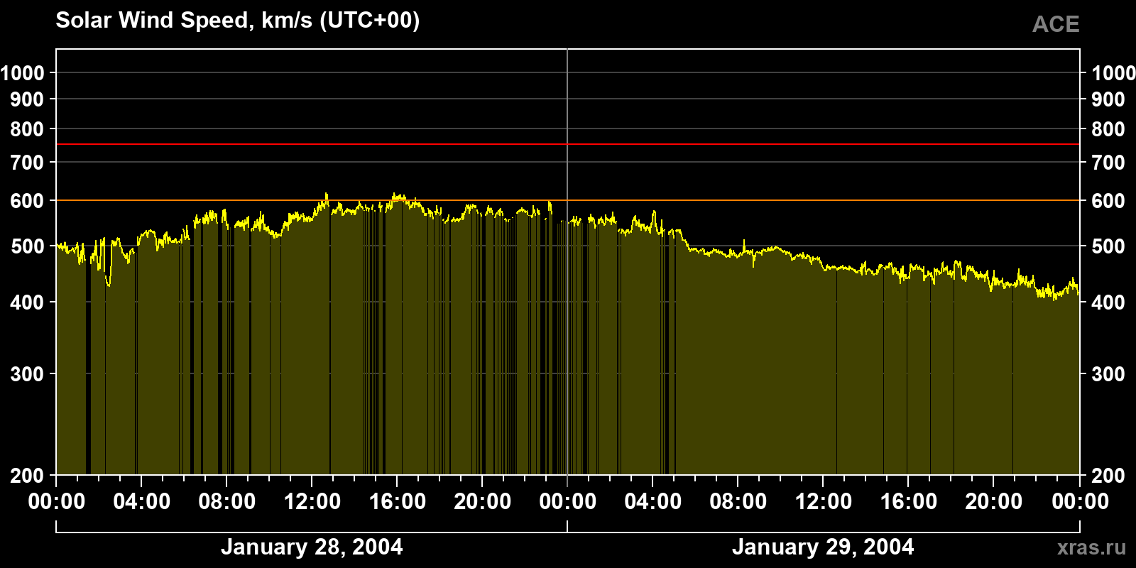 Solar wind speed
