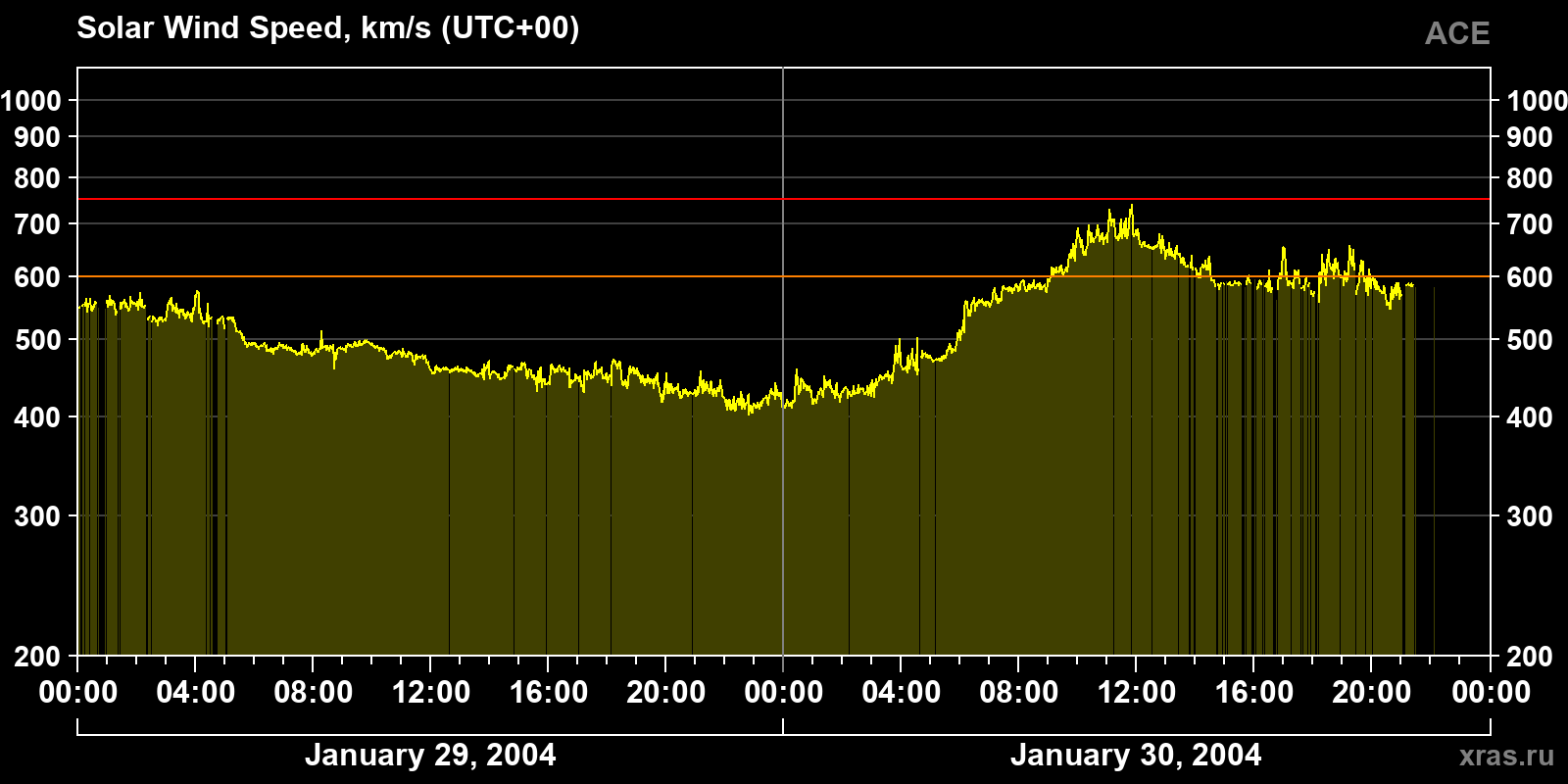 Solar wind speed
