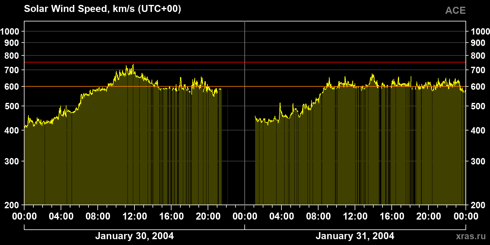 Solar wind speed