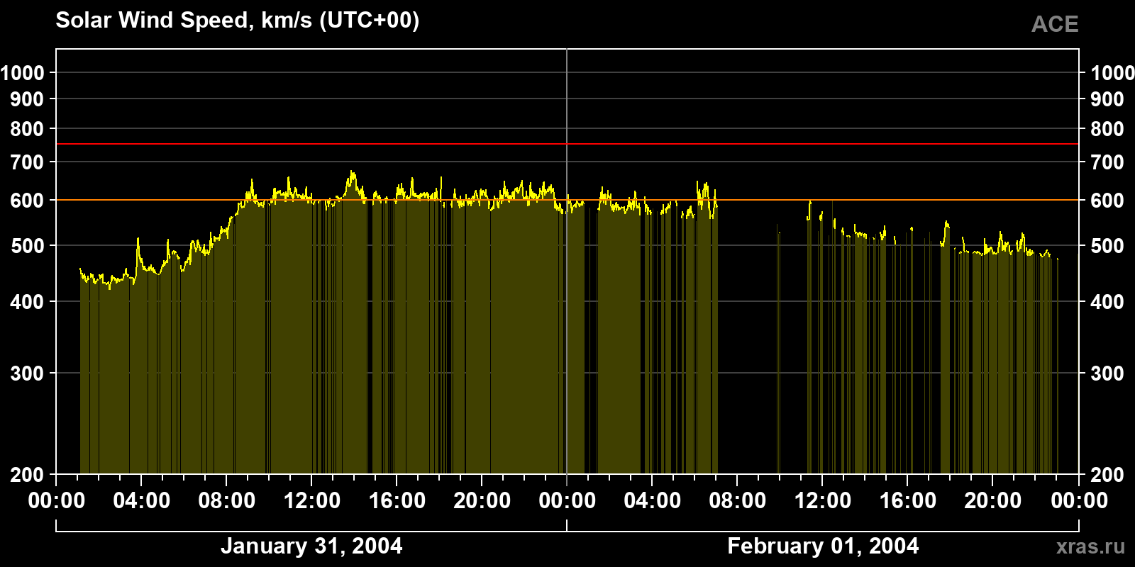 Solar wind speed