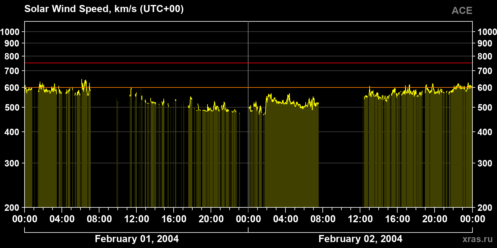 Solar wind speed