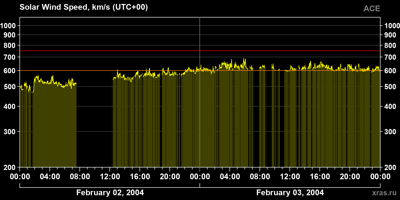 Solar wind speed