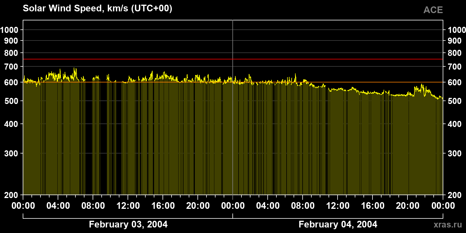 Solar wind speed