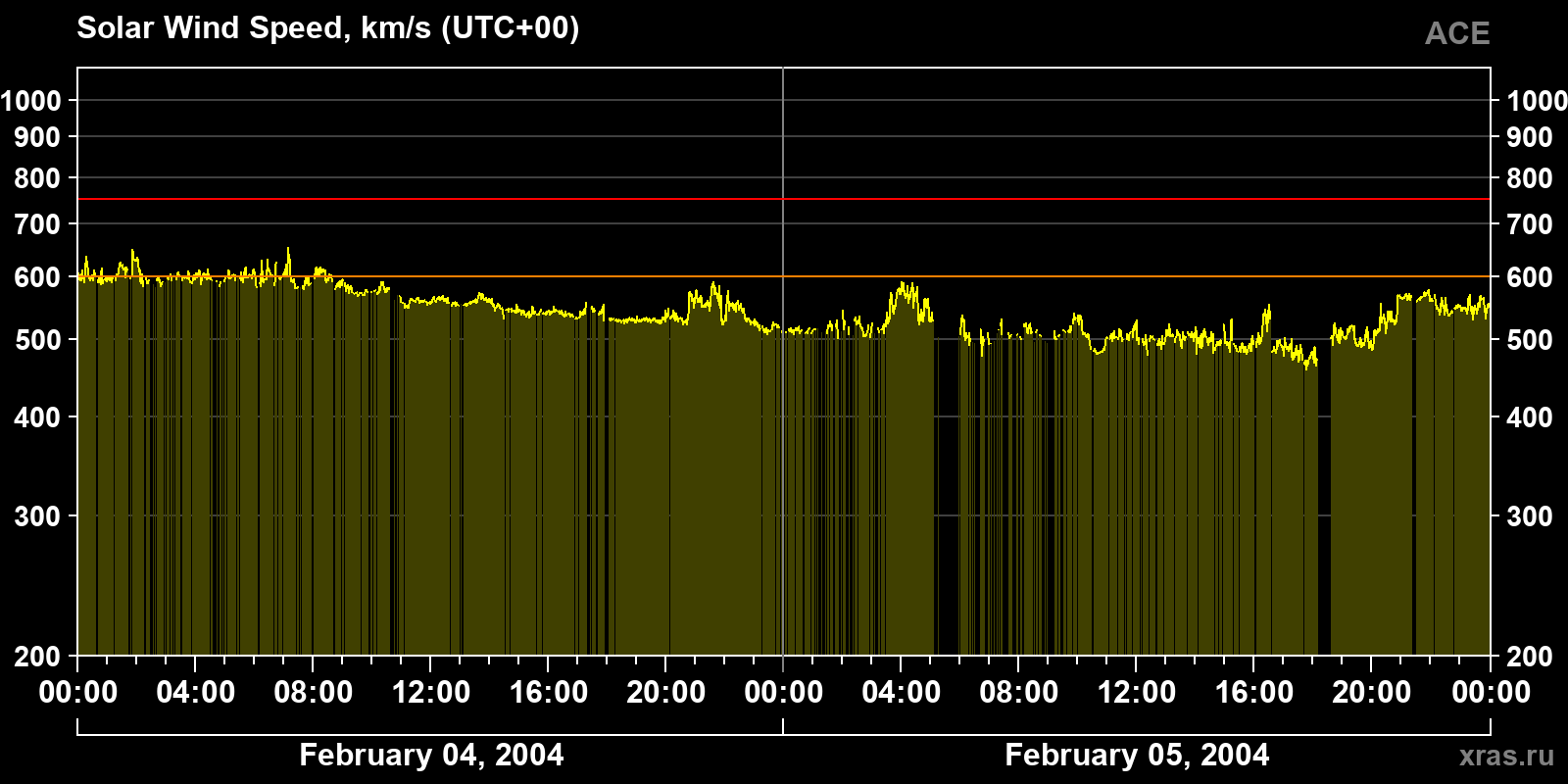 Solar wind speed