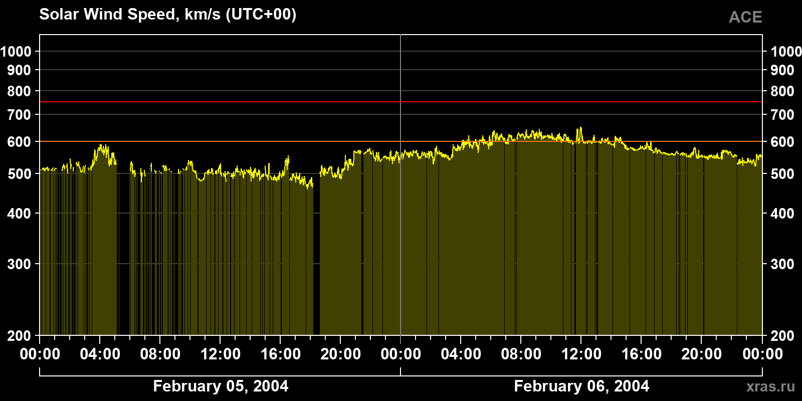 Solar wind speed
