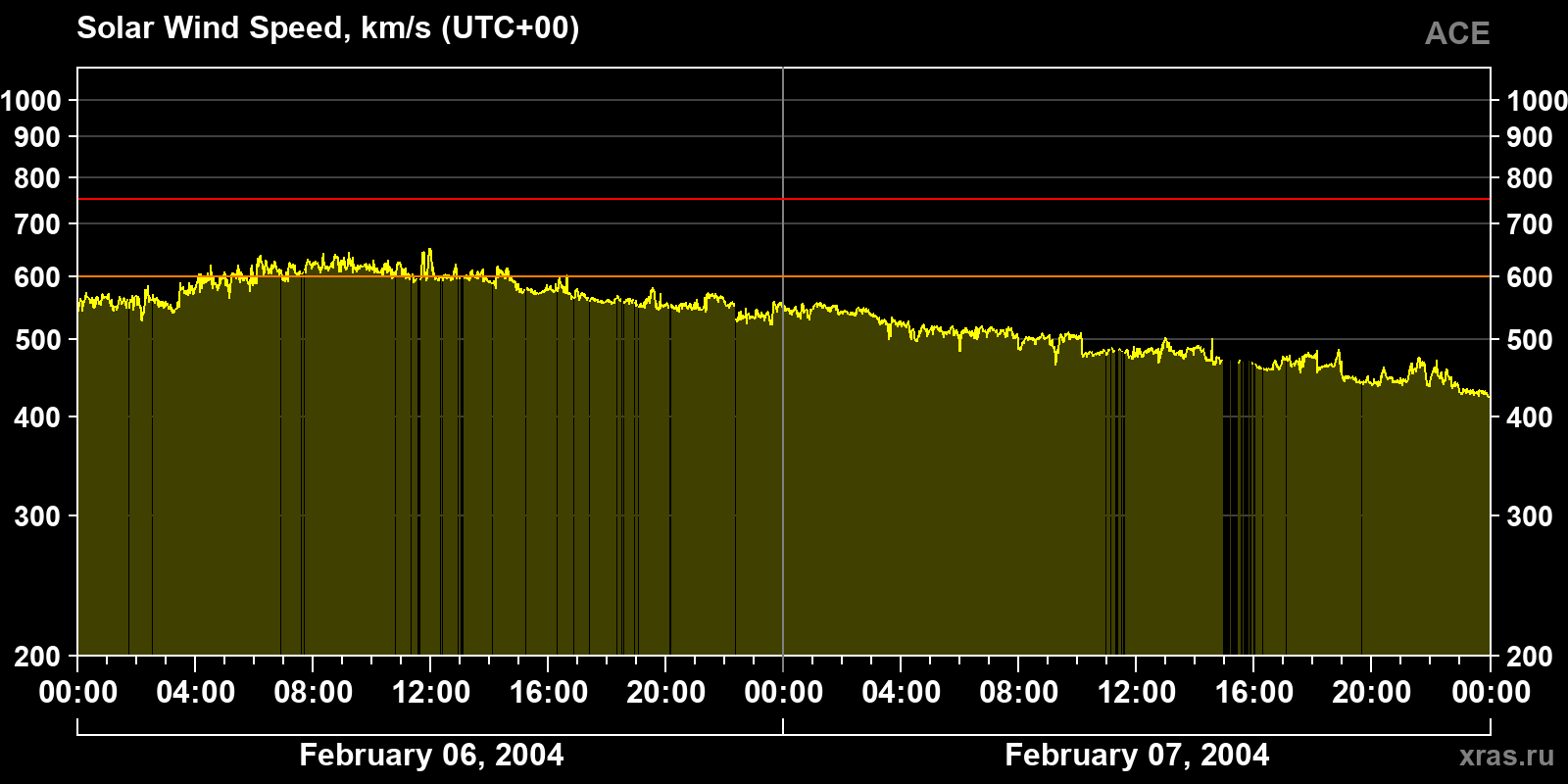 Solar wind speed