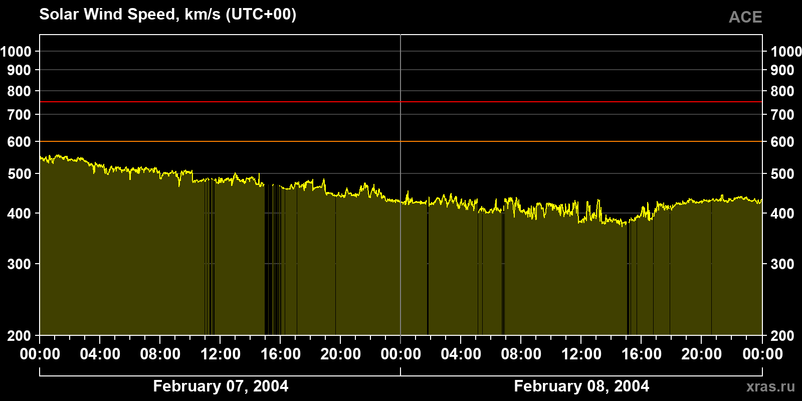 Solar wind speed
