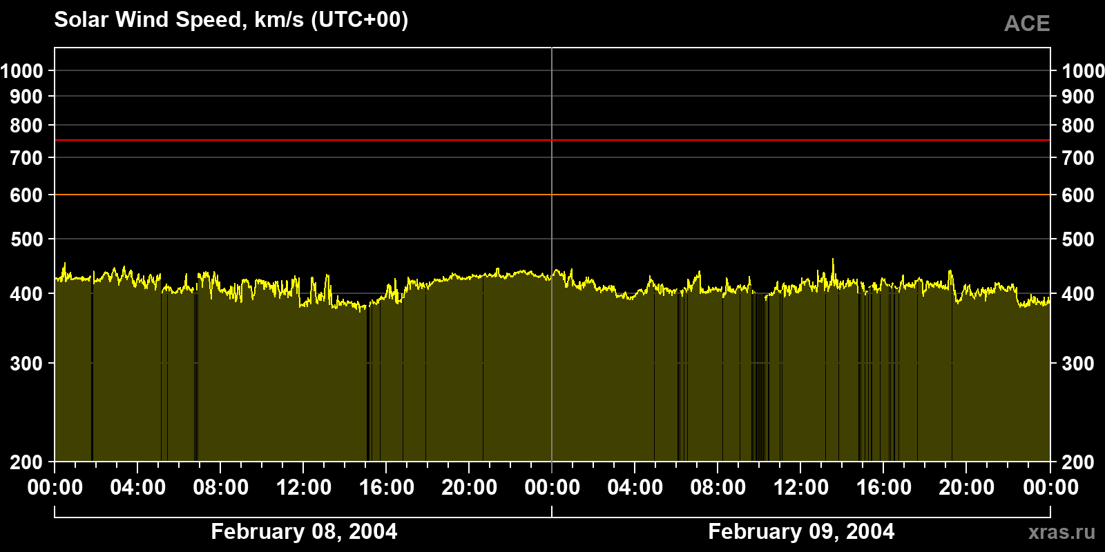 Solar wind speed