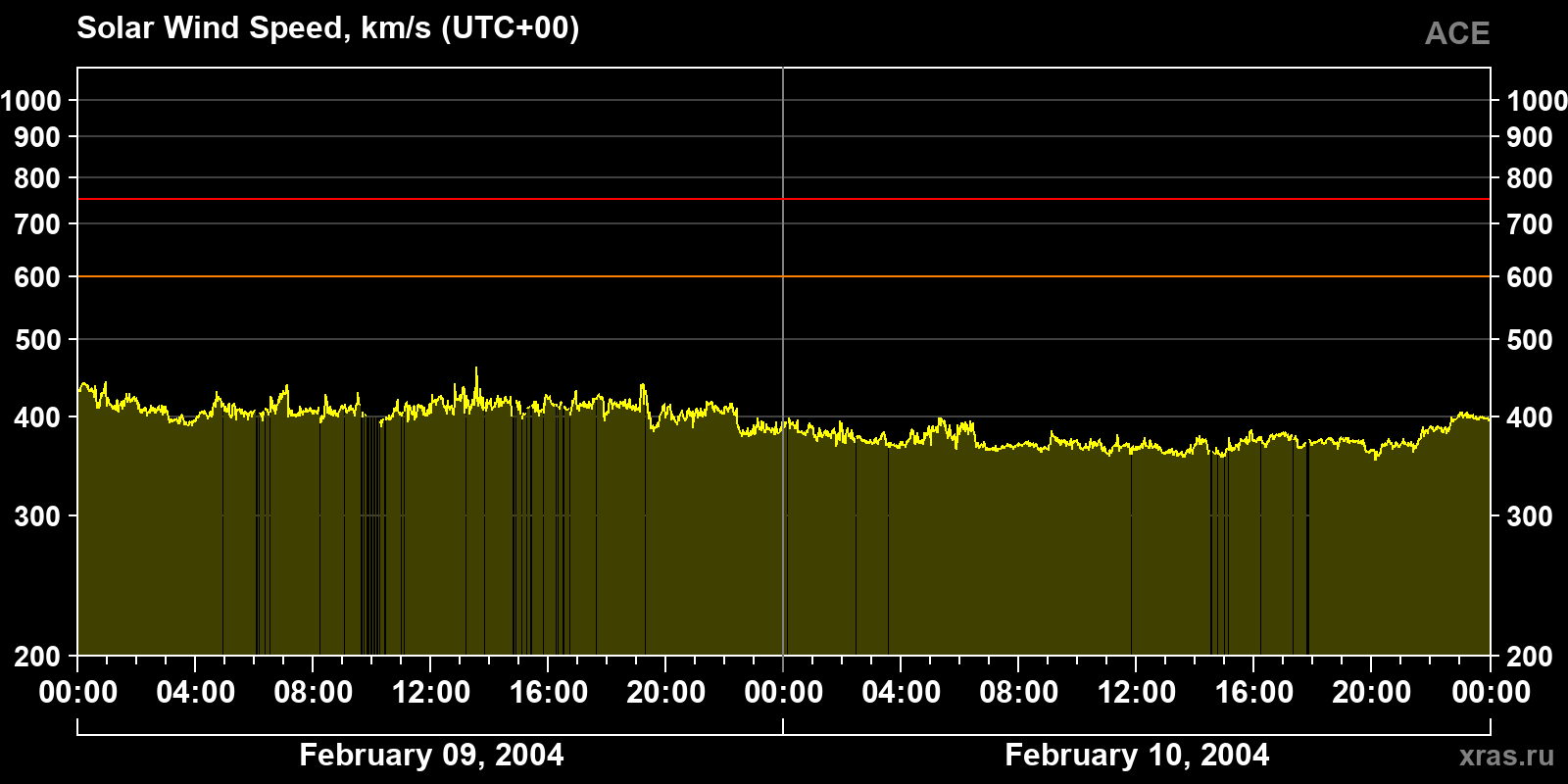 Solar wind speed