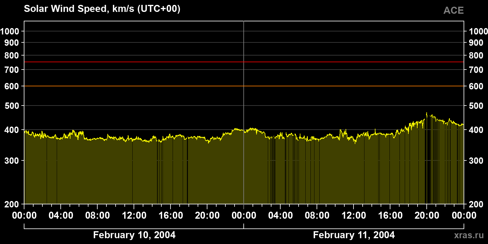 Solar wind speed
