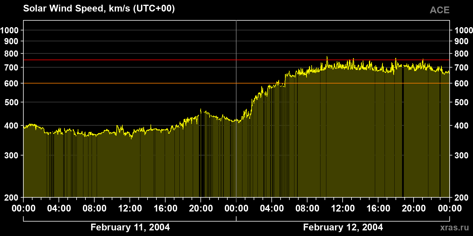 Solar wind speed