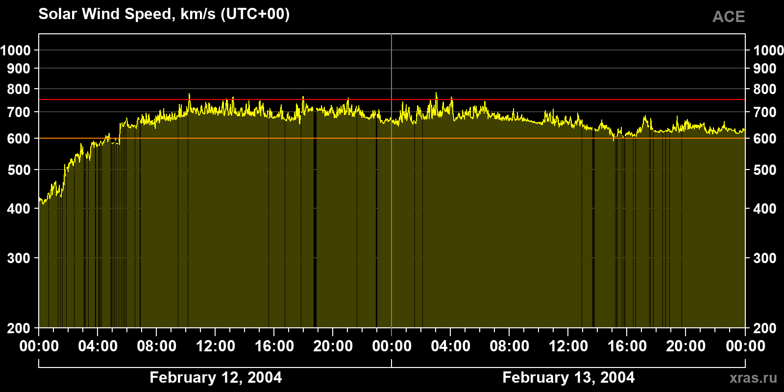 Solar wind speed