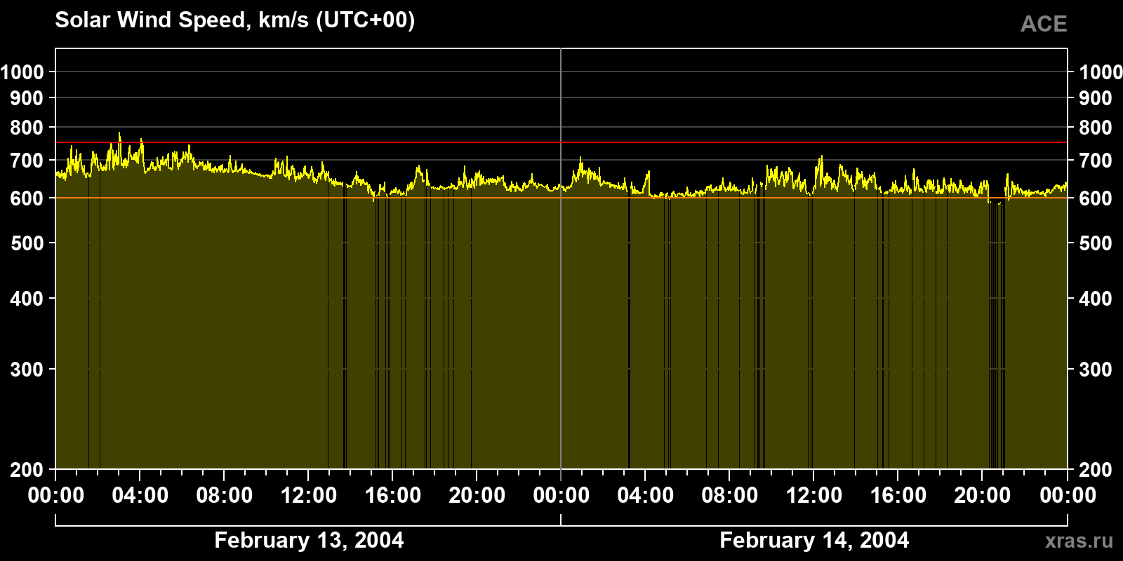 Solar wind speed