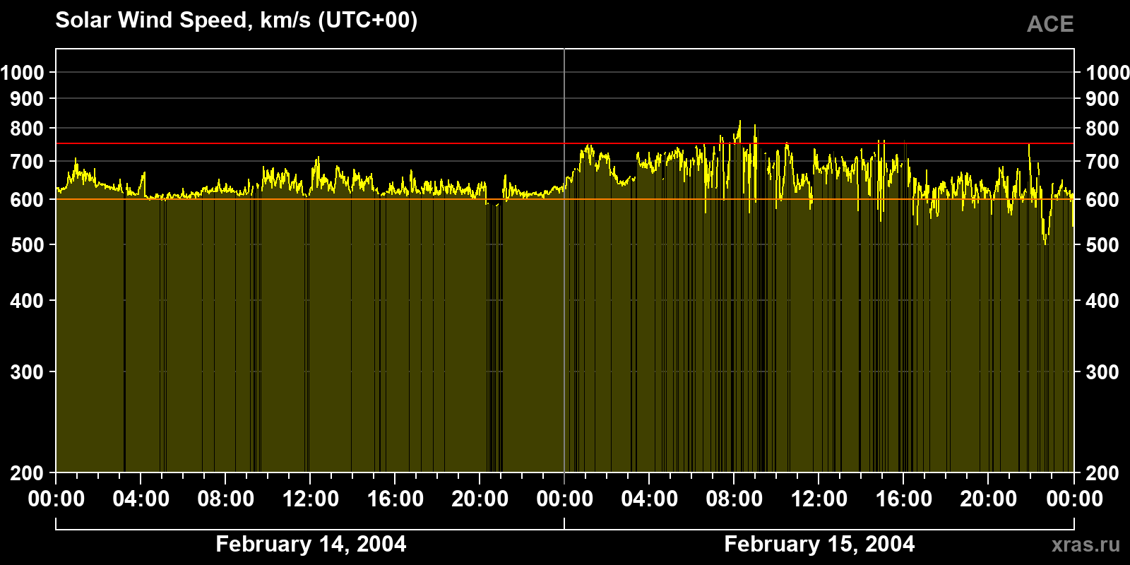 Solar wind speed