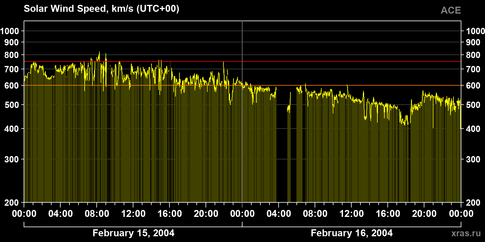 Solar wind speed